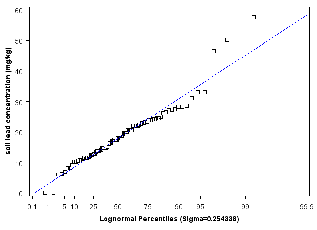 Arkansas Lognormal Percentiles