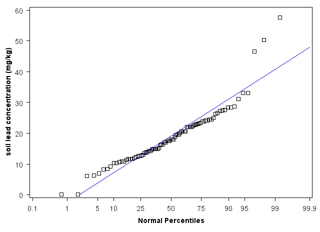 Arkansas Normal Percentiles