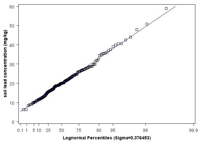 Arizona Lognormal Percentiles