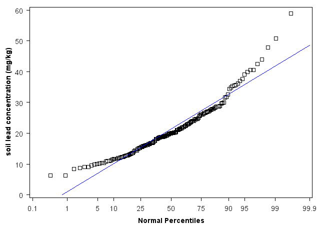Arizona Normal Percentiles