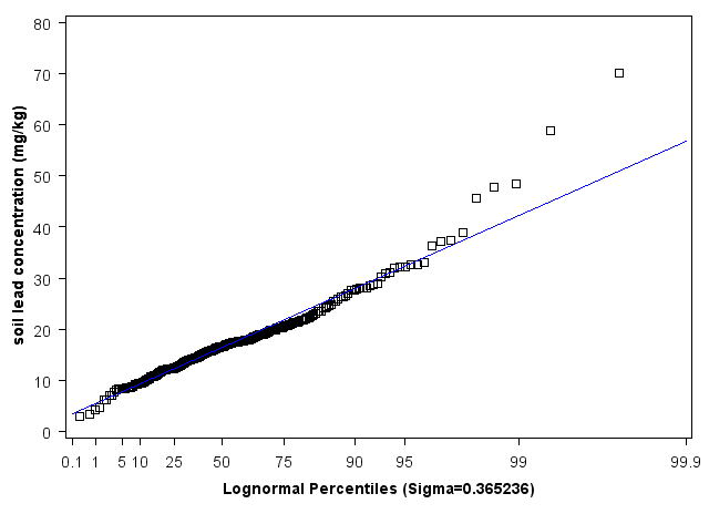 California Lognormal Percentiles
