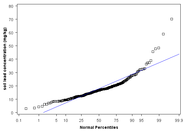 California Normal Percentiles
