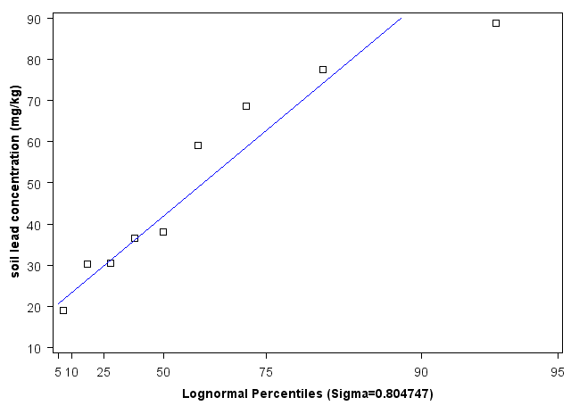 Connecticut Lognormal Percentiles