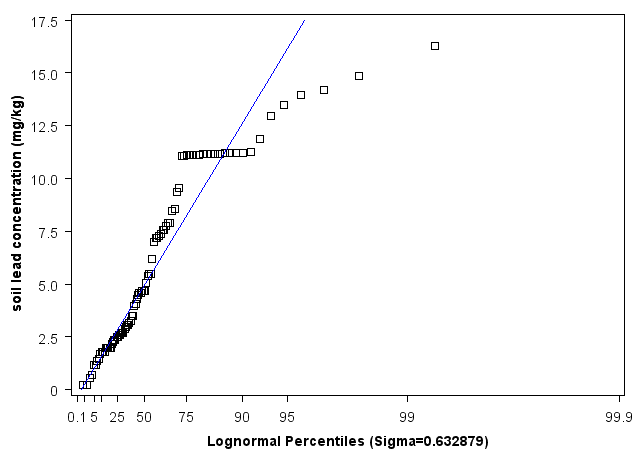 Florida Lognormal Percentiles