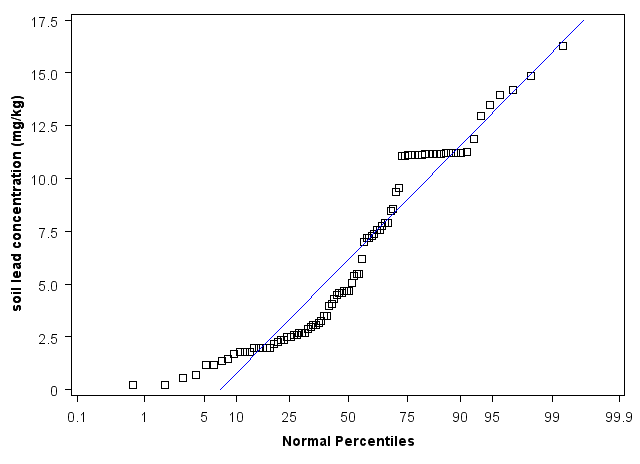 Florida Normal Percentiles