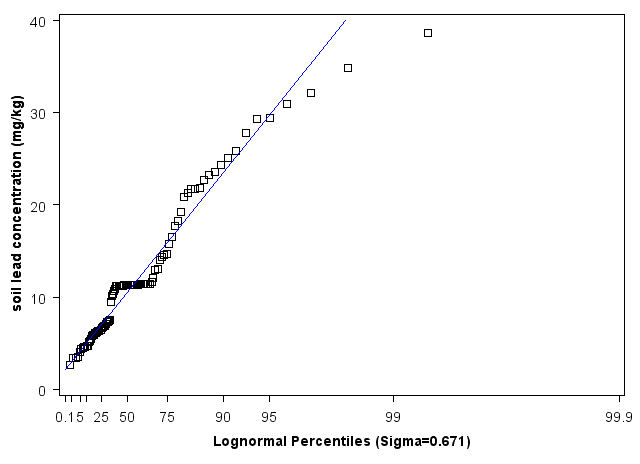 Georgia Lognormal Percentiles