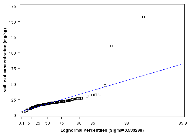 Idaho Lognormal Percentiles