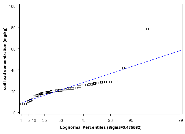 Indiana Lognormal Percentiles