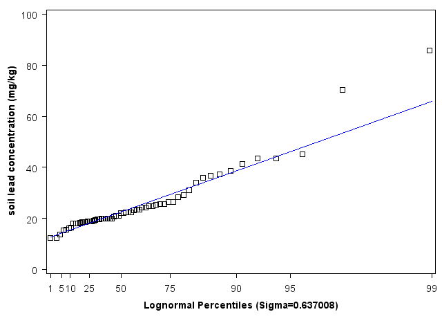 Kentucky Lognormal Percentiles
