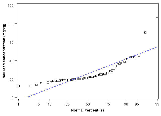 Kentucky Normal Percentiles