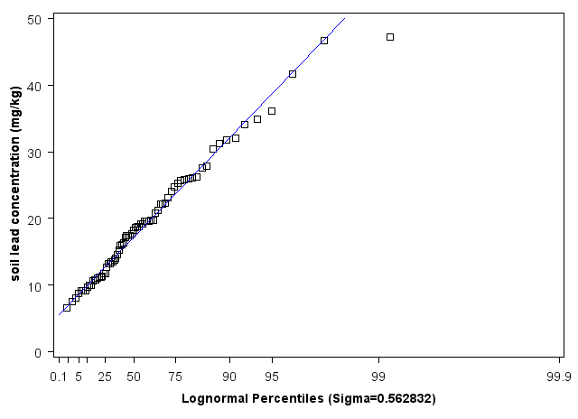 Louisiana Lognormal Percentiles