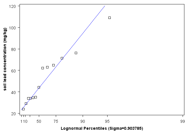 Massachusetts Lognormal Percentiles