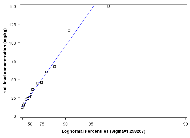 Maryland Lognormal Percentiles
