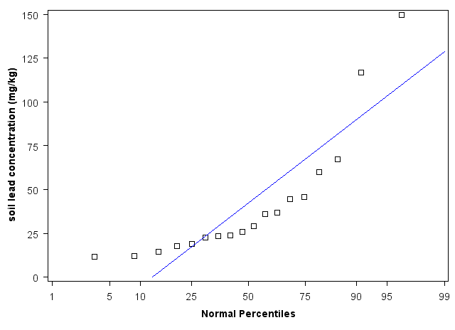 Maryland Normal Percentiles