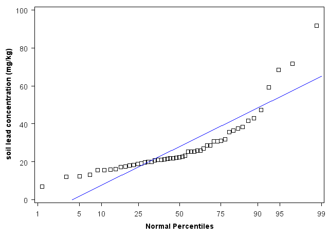 Maine Normal Percentiles