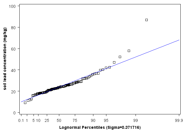 Missouri Lognormal Percentiles