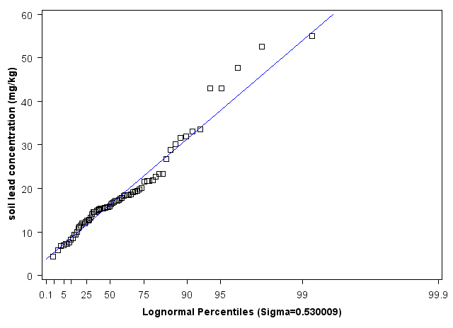 Mississippi Lognormal Percentiles