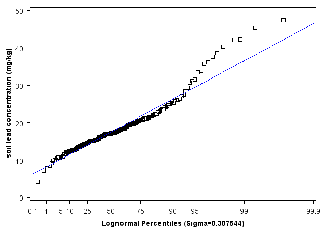 Montana Lognormal Percentiles