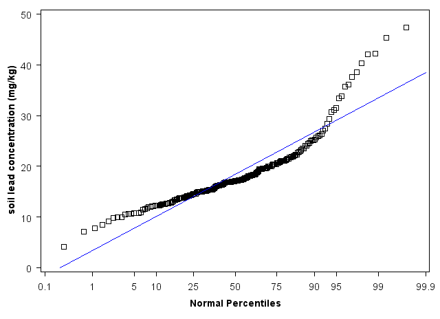 Montana Normal Percentiles