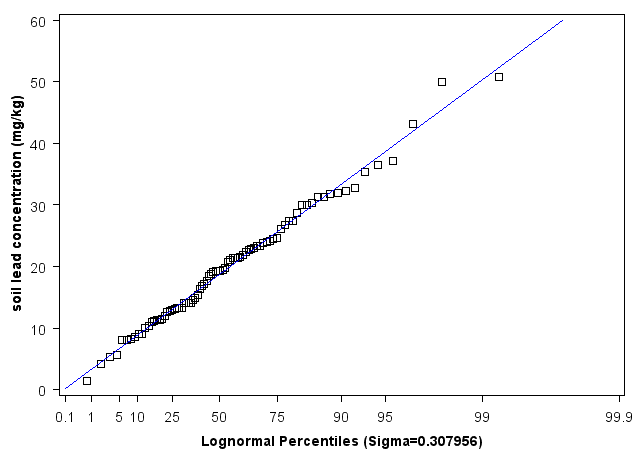 North Carolina Lognormal Percentiles