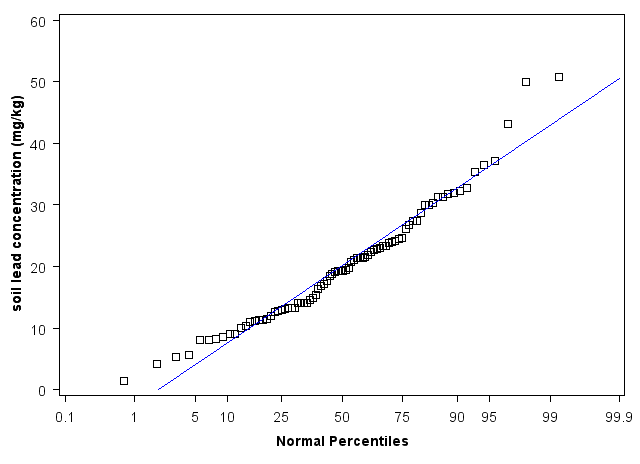 North Carolina Normal Percentiles