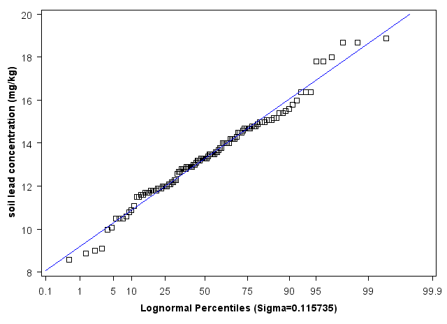 North Dakota Lognormal Percentiles