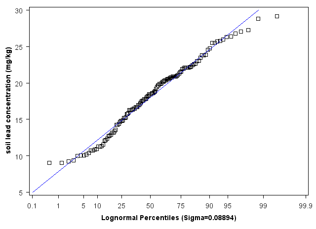 Nebraska Lognormal Percentiles