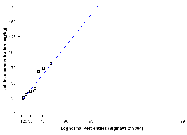 New Hampshire Lognormal Percentiles