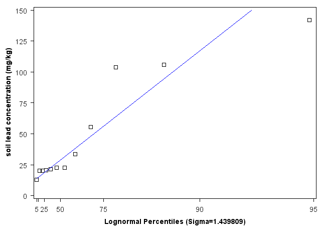 New Jersey Lognormal Percentiles