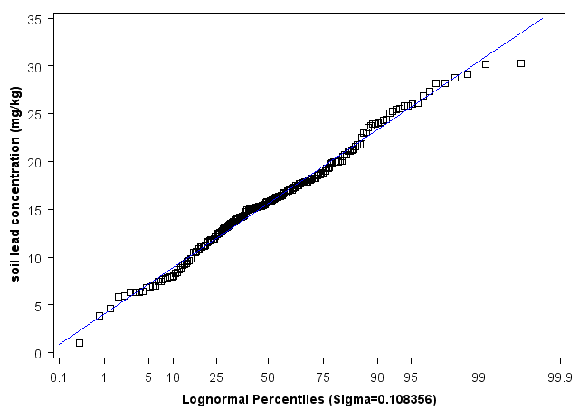 New Mexico Lognormal Percentiles
