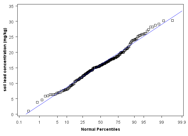 New Mexico Normal Percentiles