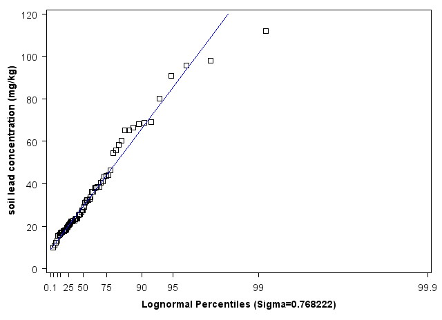 New York Lognormal Percentiles