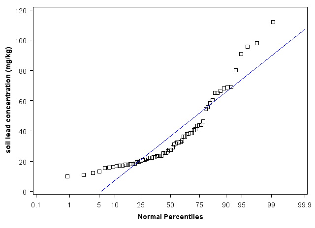 New York Normal Percentiles