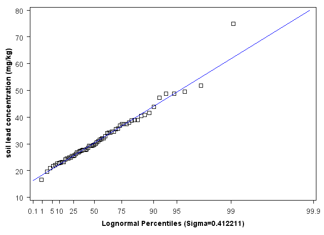 Ohio Lognormal Percentiles