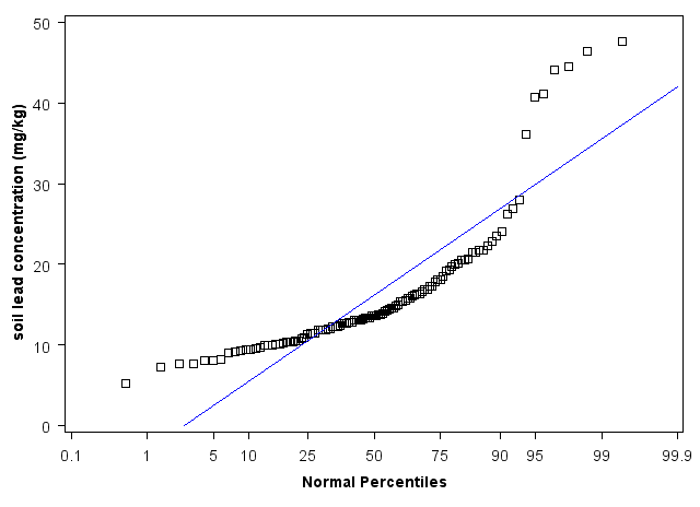 Oklahoma Normal Percentiles