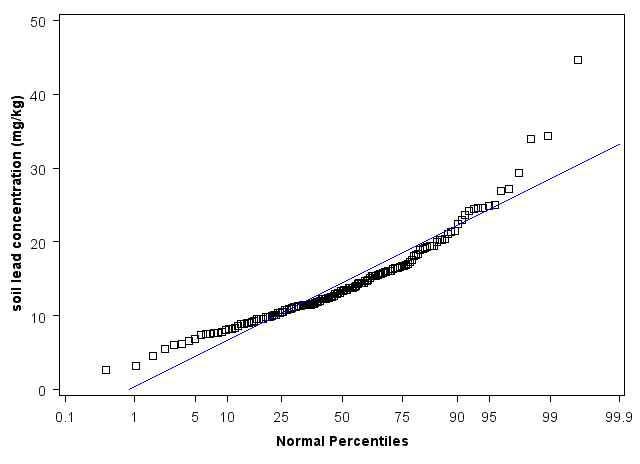 Oregon Normal Percentiles