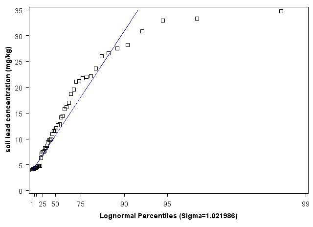 South Carolina Lognormal Percentiles