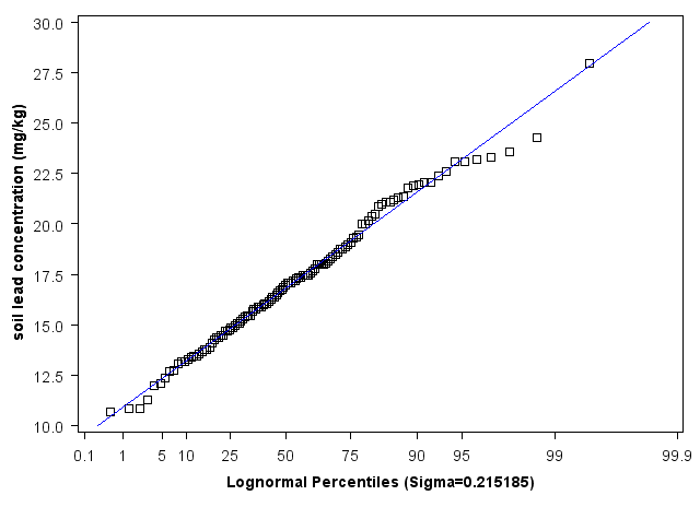 South Dakota Lognormal Percentiles