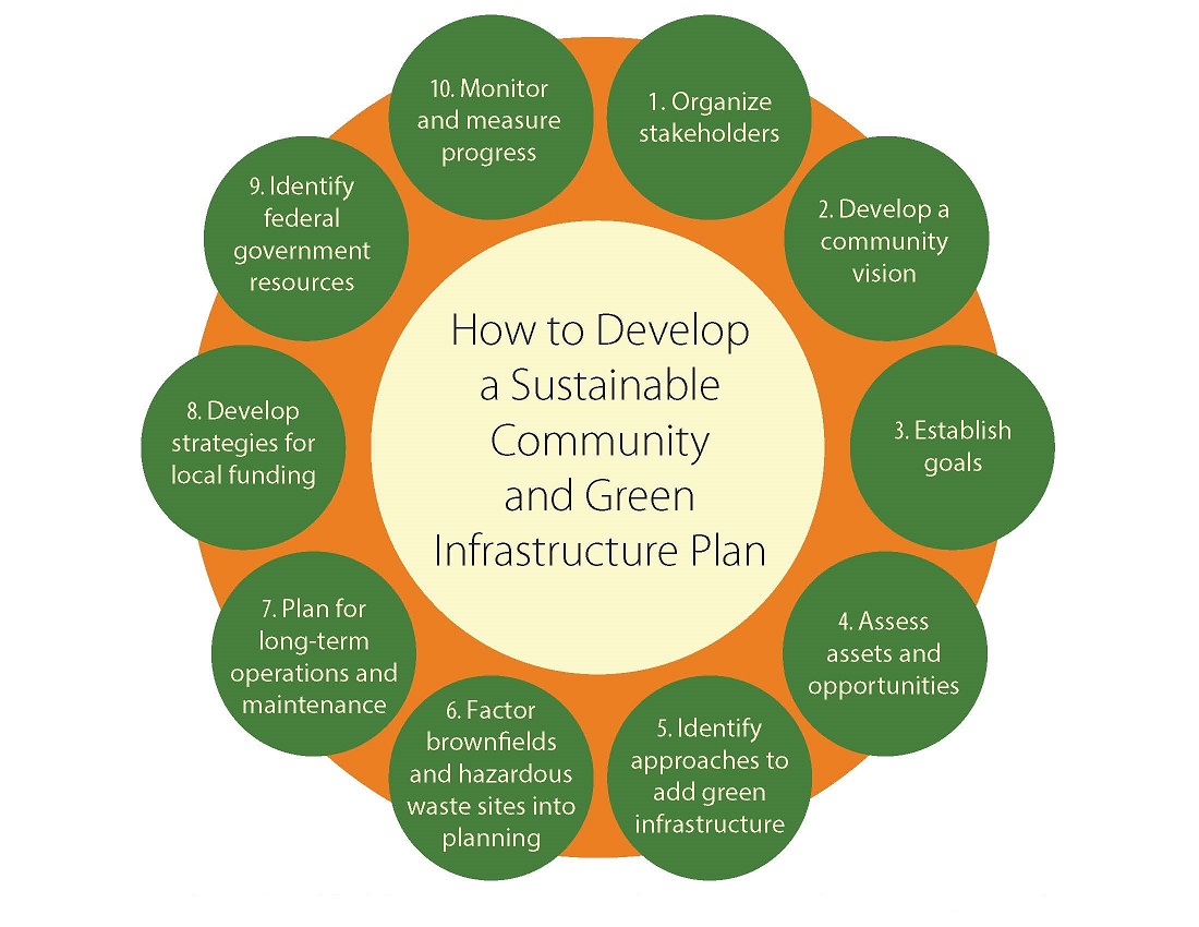 strategic planning sustainability system