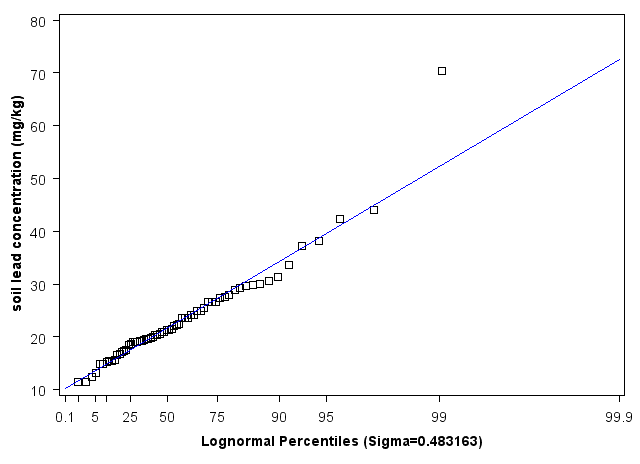 Tennessee Lognormal Percentiles