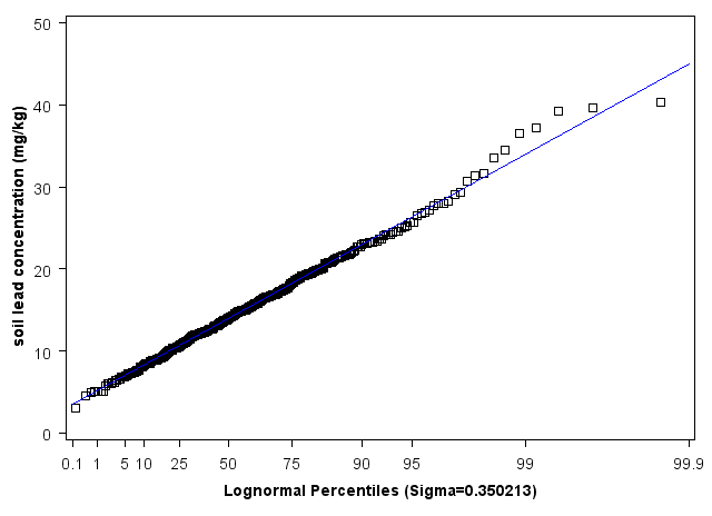 Texas Lognormal Percentiles