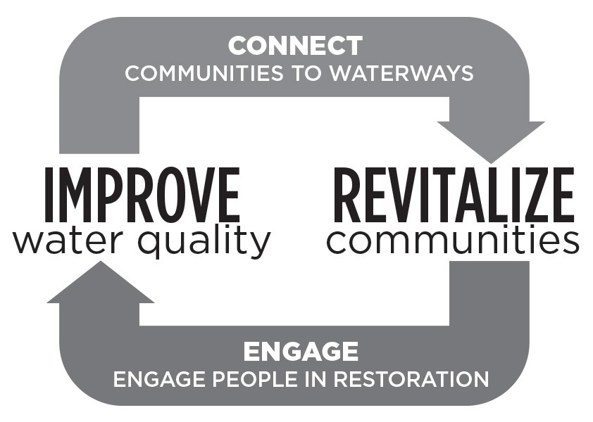 Image text of the urban waters cycle: Improve water quality. Connect communities to waterways. Revitalize communities. Engage people in restoration.