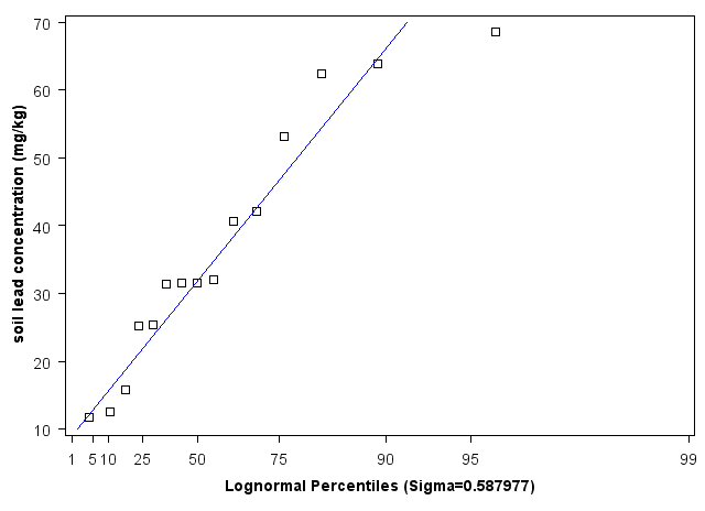 Vermont Lognormal Percentiles