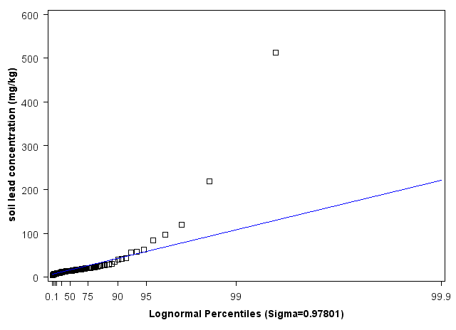 Washington Lognormal Percentiles