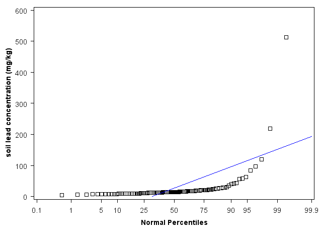 Washington Normal Percentiles