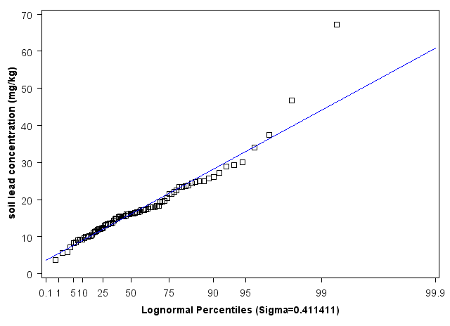 Wisconsin Lognormal Percentiles