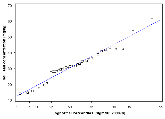 West Virginia Lognormal Percentiles