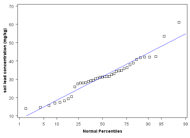 West Virginia Normal Percentiles
