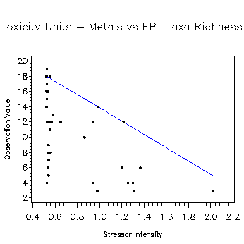 Toxicity Units - Metals vs EPT Taxa Richness
