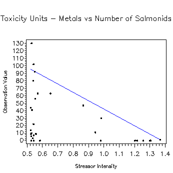 Toxicity Units - Metals vs Number of Salmonids